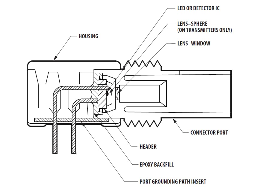 Location Circuit - Broadcom HFBR-14xxZ & HFBR-24xxZ 820nm Mini Link Series